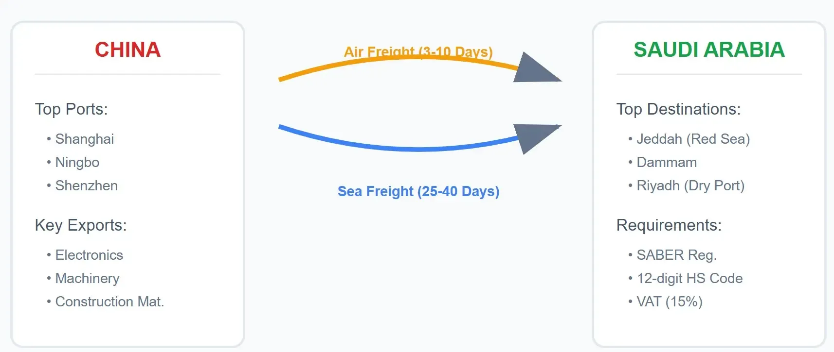 Shipping from China to Saudi Arabia