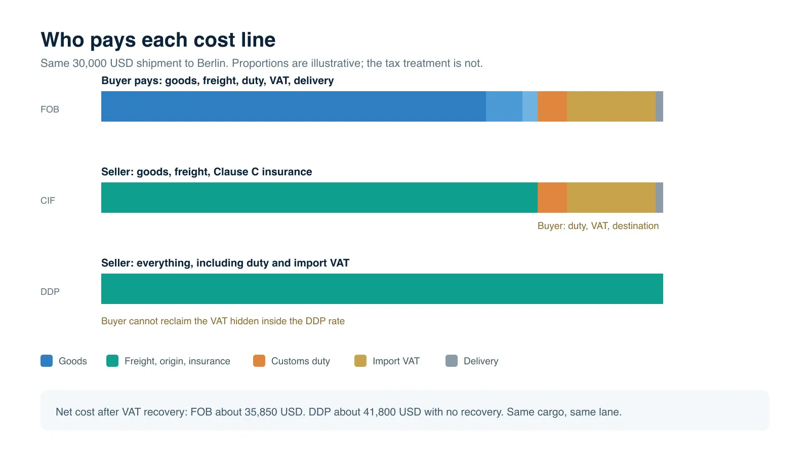 Chart showing which cost lines the seller and buyer pay under FOB, CIF and DDP