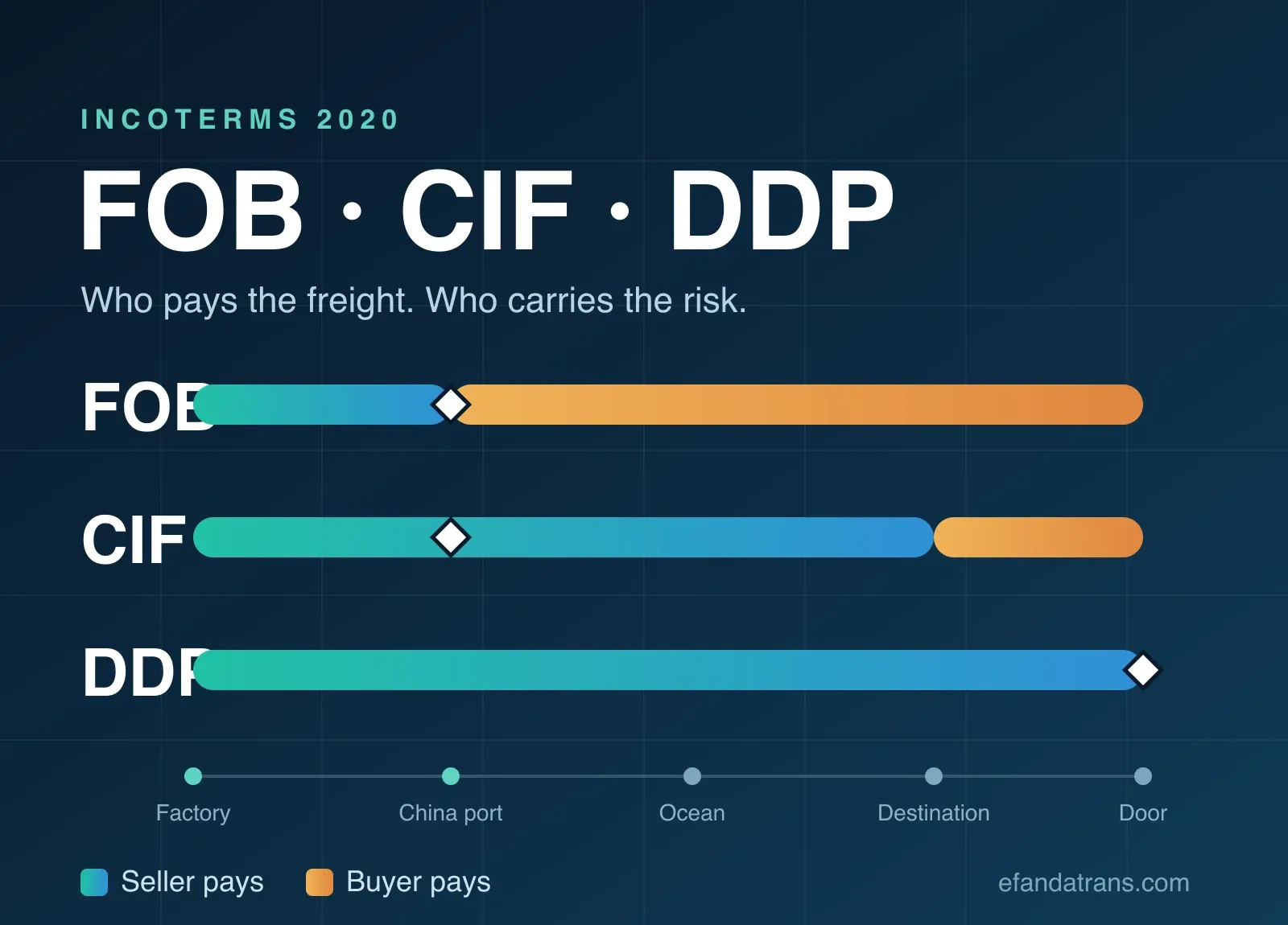 How to Choose Between FOB, CIF, and DDP When Importing from China (2026 Guide)