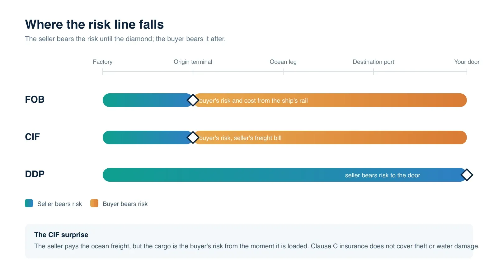 Diagram showing where risk transfers under FOB, CIF and DDP