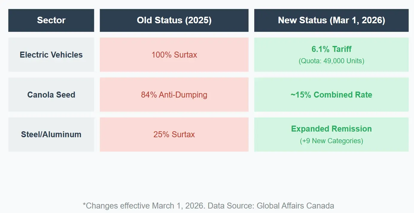 Key Tariff Changes