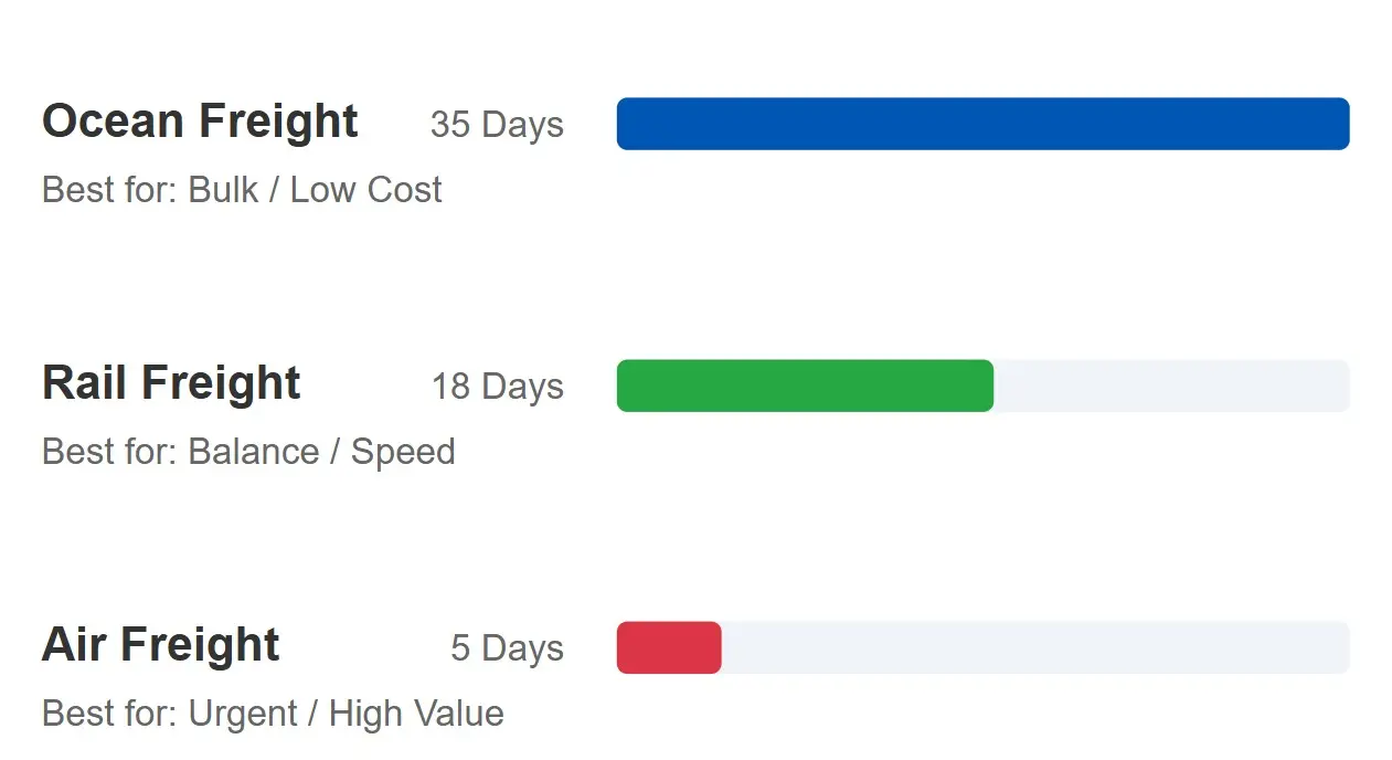 China to Germany Transit Time