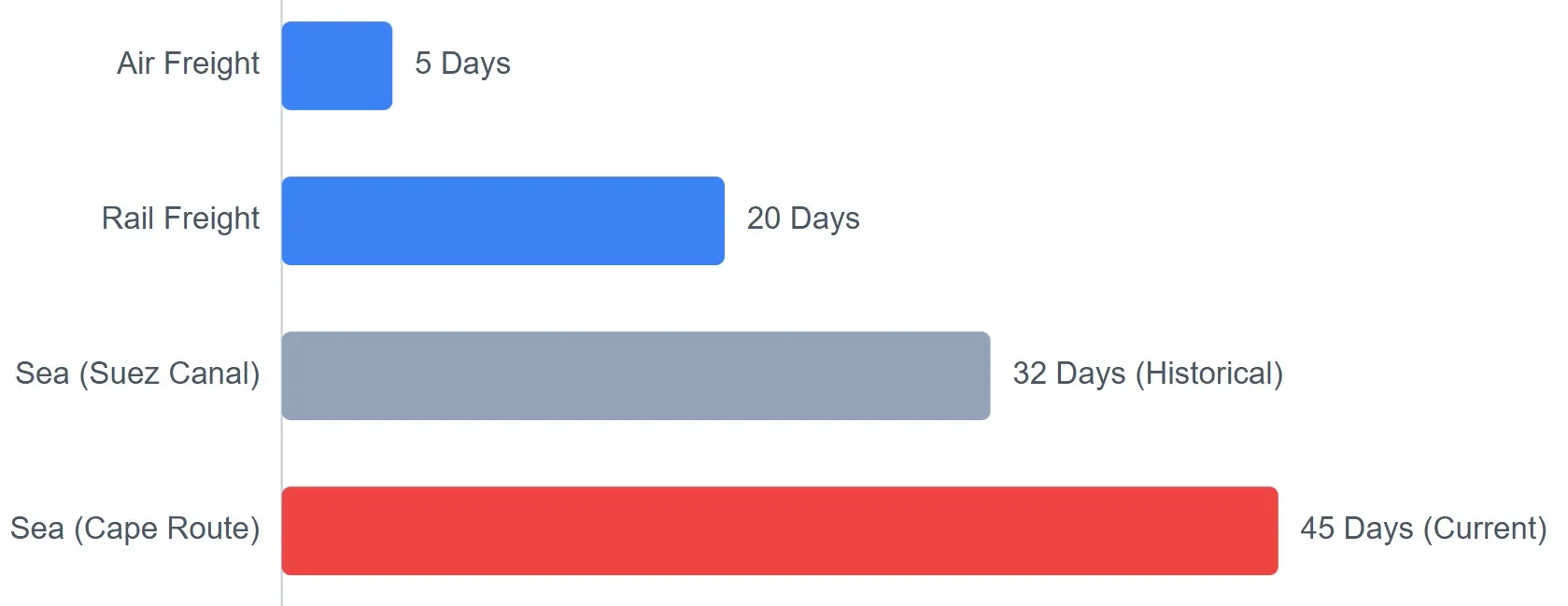 China to Spain Transit Times
