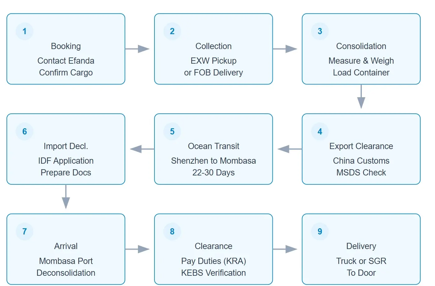 LCL Shipping Process