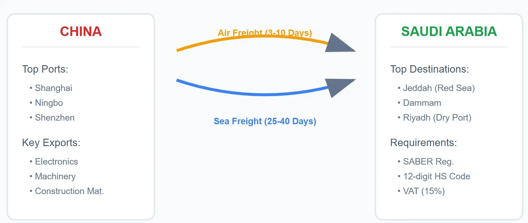 Shipping from China to Saudi Arabia