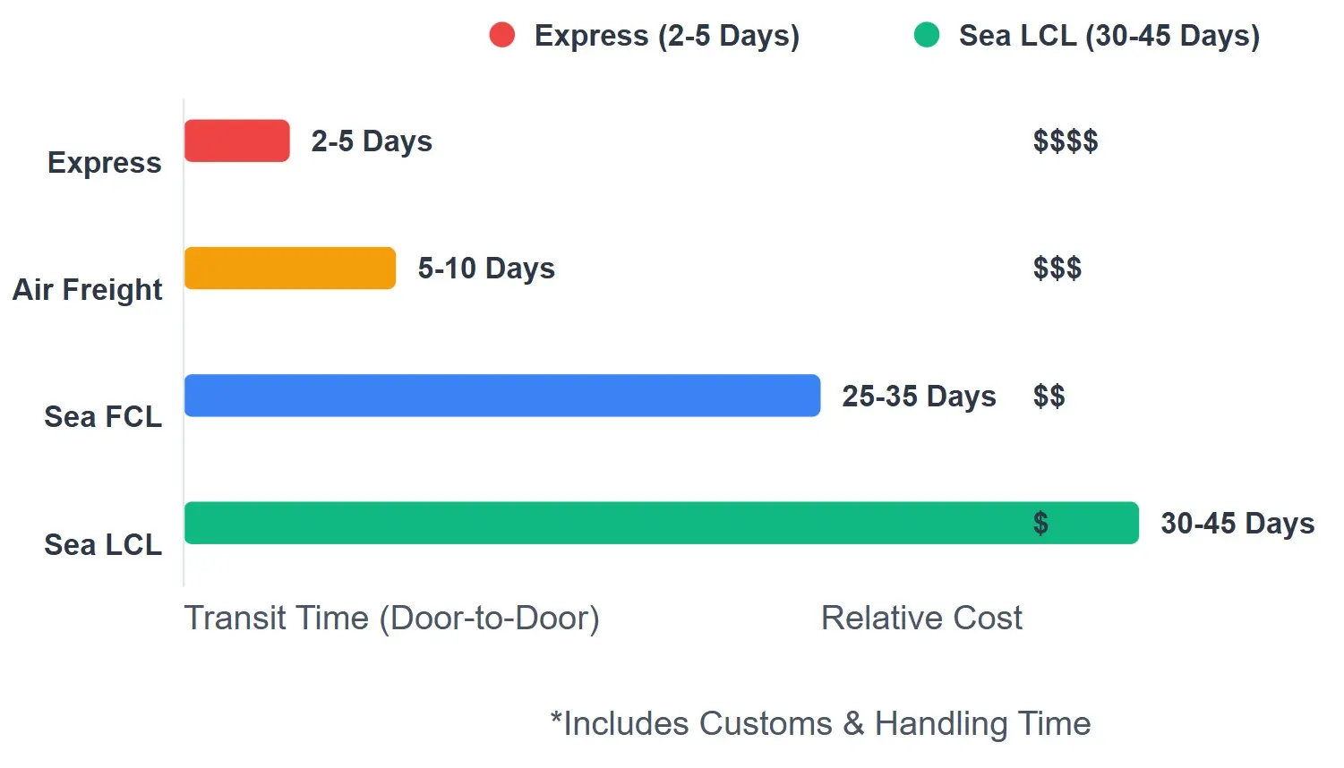 Time vs. Cost shipping from China to Australia