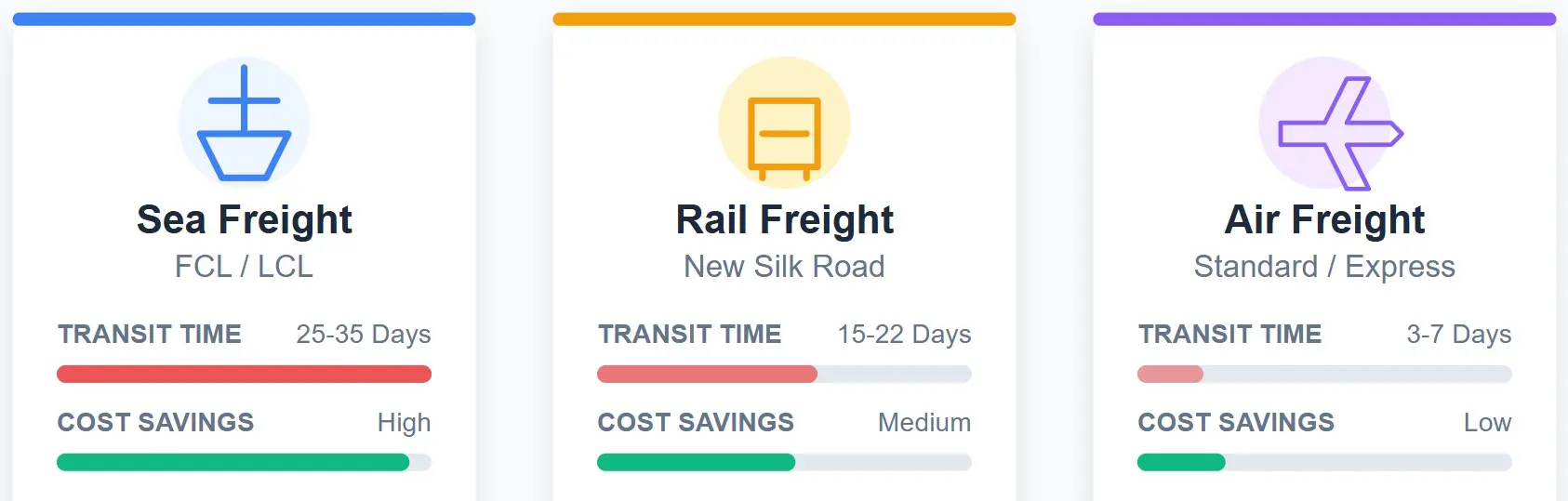 Transit Time vs Cost Efficiency