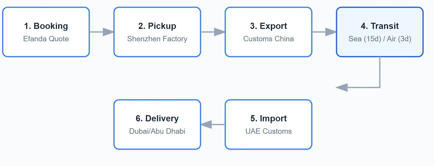 shipping process